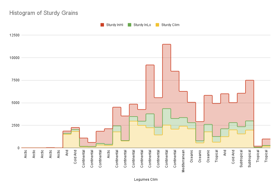 Histogram of Sturdy Grains.png